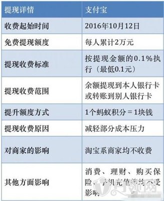 怎么实现余额宝大额提现，增加余额宝提现额度 余额宝免费提现额度