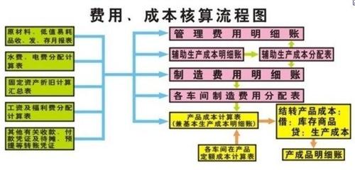 成本会计核算流程是什么样的？ 生产企业成本核算流程