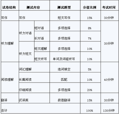 大学英语六级考试时间分配？ 2016英语六级时间分配