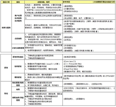 我的华为面试经历，想入职华为的可以来看看 华为实习生面试经历