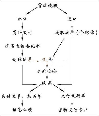 货代的业务流程 货代公司业务流程