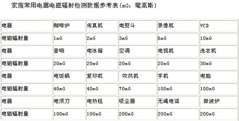 家用电器辐射伤害排行榜 辐射最大的家用电器