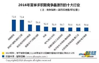 怎样选择大学专业 最难就业的十大专业