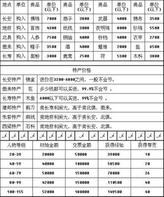 梦幻西游跑商路线及价格介绍 梦幻西游最快跑商路线