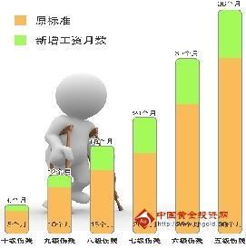 工伤保险赔偿标准 附工伤保险赔偿计算器 工伤赔偿标准计算器