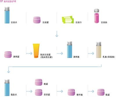 化妆品的使用顺序 护肤品正常使用顺序