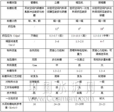 转贴:水泥及矿渣微粉高效粉磨工艺探讨