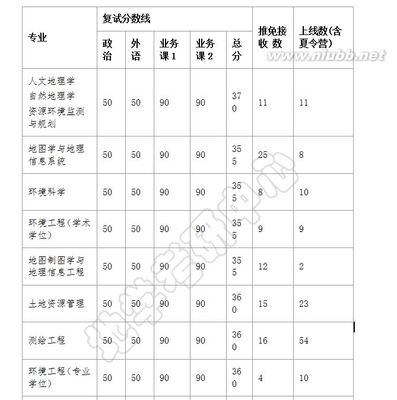 武汉大学资环学院2015年人文地理、自然地理学、GIS复试分数线、招 武汉人文