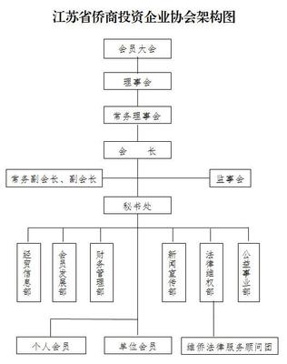 社会组织内部治理 中国侨商协会地址