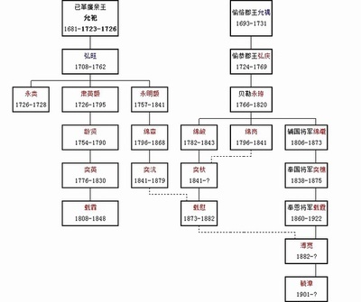 【清宗室系列】和硕廉亲王 和硕简亲王