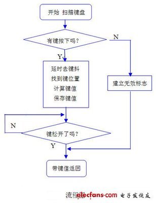 键盘扫描程序FPGA 矩阵键盘扫描程序