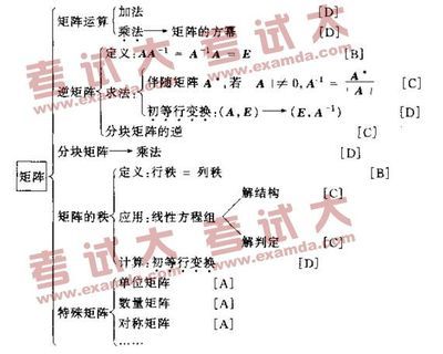 [转]:从数学起源到矩阵代数