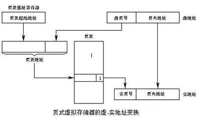 虚拟存储器的页式调度 虚拟存储器的工作原理