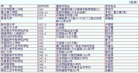 《上海理工大学学报》：如何看待教会大学的停办与部分接续