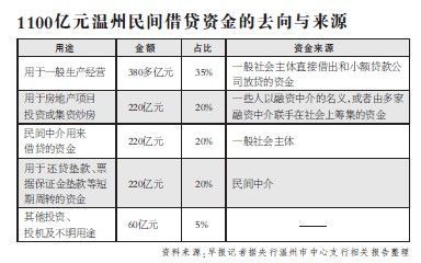 银行如何识别信贷客户是否参与民间借贷 信贷资金流入民间借贷