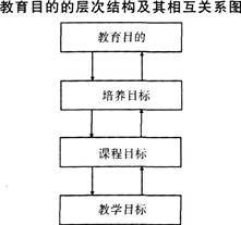 对教育目的、教育目标、培养目标、课程目标、教学目标等概念的辨 软件测试概念和目的