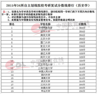 历史学考研院校排名情况介绍 考研历史学排名