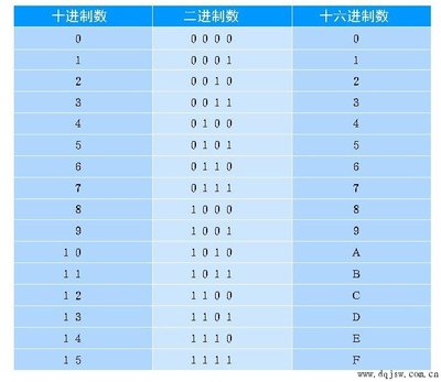 十进制怎样转化成二进制？ 二进制转化为十六进制