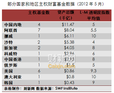 论主权财富基金透明度问题 中国主权财富基金