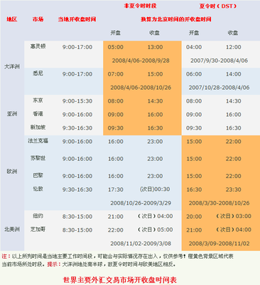 外汇交易各市场开收盘时间及活跃时段 外汇市场最佳交易时段