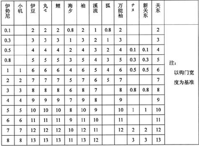 鱼钩大小的选择 金袖鱼钩大小对比表