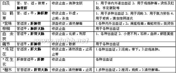 收敛止血药仙鹤草白及棕榈炭血余炭 血余炭图片