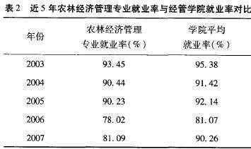 农林经济管理专业 经济与管理论文发表