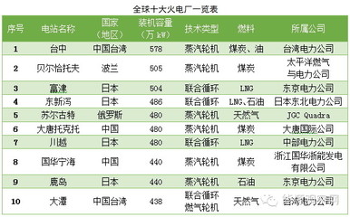 全国火电厂名录3 全国火电厂分布图