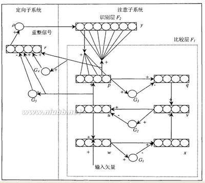 传统神经网络算法ART2 神经网络算法