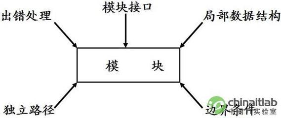 白盒测试与单元测试 单元测试属于白盒测试