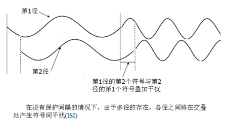 [转]OFDM中保护间隔和循环前缀抵抗ISI和ICI ici和isi