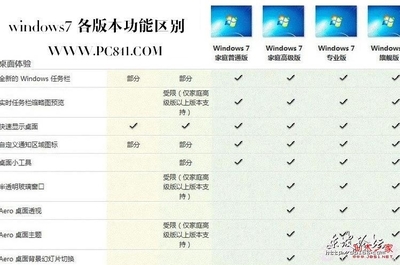 win7应该选择那个版本？WIN7的版本区别？ win7版本区别