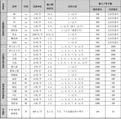 什么是期货之交易实例 商品期货交易实例