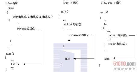 PHP跳出循环的方法及continue、break、exit的区别 js break跳出几层循环