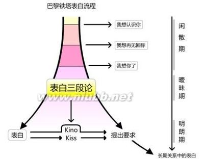 “猎手体系”之一一如何表白 如何向心上人表白