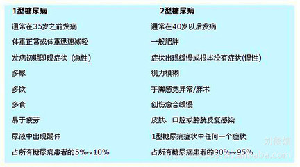 1型糖尿病的特点是什么 2型糖尿病特点