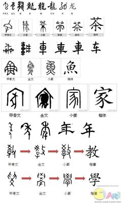 [转载]汉字演变500例(上)【珍藏版】 汉字的演变过程ppt