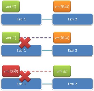 Esxi5.0FaultTolerance（容错）功能配置与实测 fault tolerance