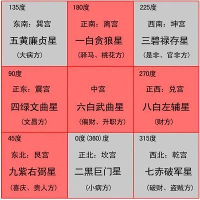 2012年九宫飞星图、壬辰年开运布局 ionic 九宫格布局