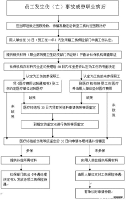 工伤办理流程-郑州律师 郑州劳动工伤律师