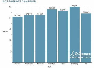 百年诺贝尔化学奖的统计与分析 诺贝尔化学奖