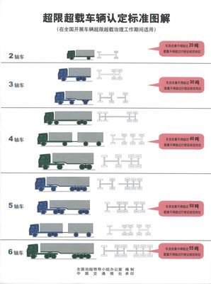 超载超限运输的危害及其治理 全国治理超限超载