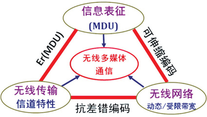 多媒体技术与应用（第1章） 多媒体技术应用论文