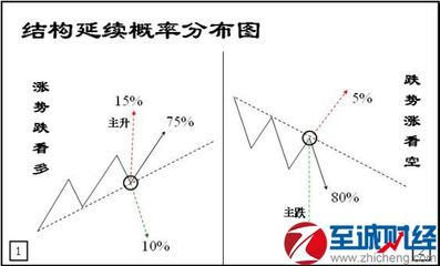 股市的涨跌是由主力的仓位所决定 股市的涨跌由什么决定