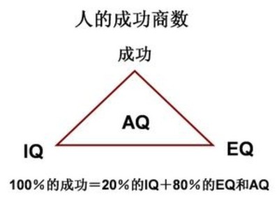 智商做事+情商做人=成功 智商情商逆商