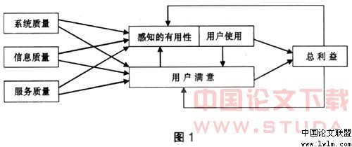 一种电子商务系统绩效评价指标体系 绩效评价指标体系设计