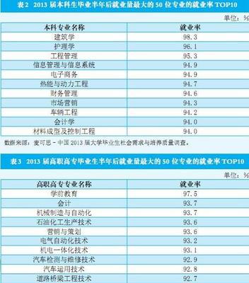 2014年理科热门专业排行 就业前景好的专业排名