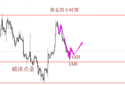 破冰点金：黄金白银反弹遇阻再次面临趋势选择