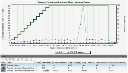 LoadRunner性能测试指标分析 loadrunner11性能测试