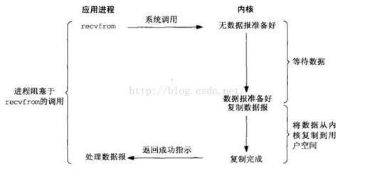 linuxrealmedia多路分配器插件的问题 linux io多路复用